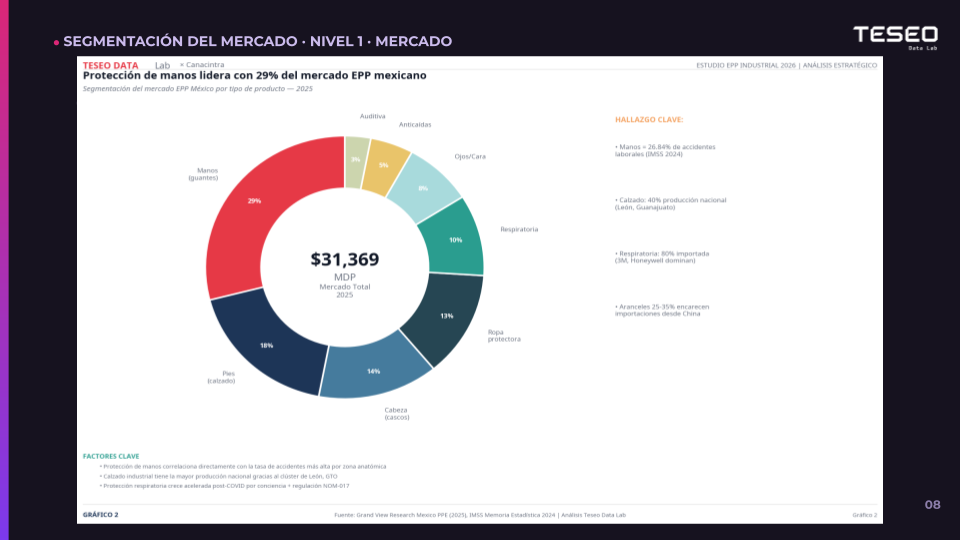 Categorías de producto del mercado EPP en México: protección de manos 29%, calzado 18%, cascos 14% — webinar Teseo Data Lab