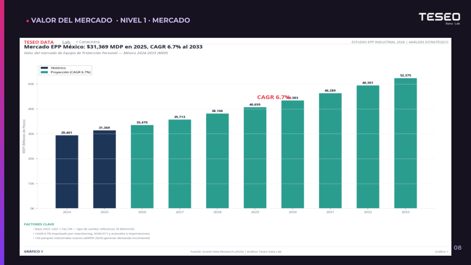 Mercado de EPP en México: $31,369 MDP en 2025 y proyección a $52,375 MDP en 2033 con CAGR de 6.7% — webinar Teseo Data Lab