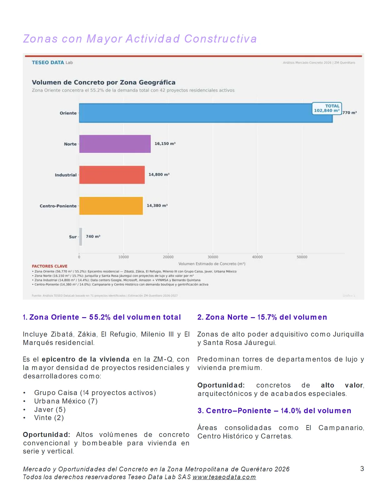 Mercado y Oportunidades del Concreto en Querétaro 2026 — página 3